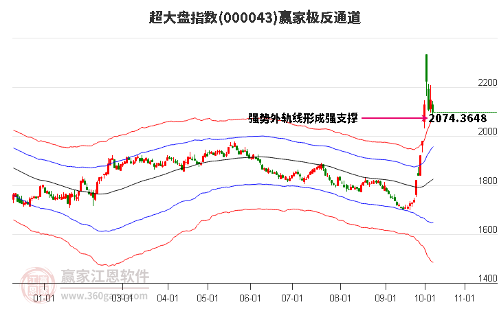 000043超大盘赢家极反通道工具