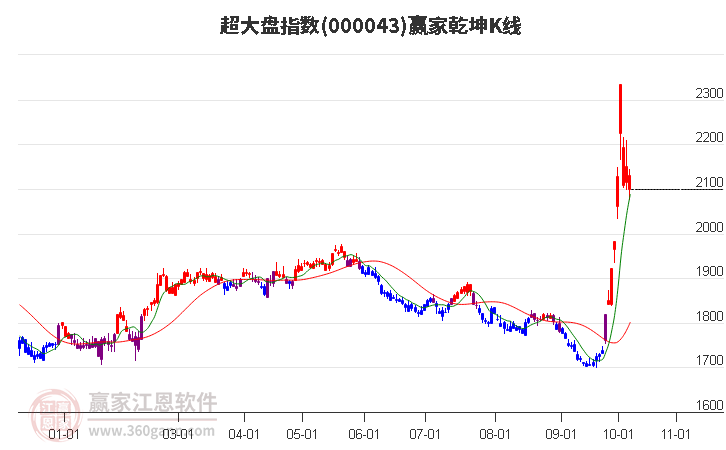 000043超大盘赢家乾坤K线工具