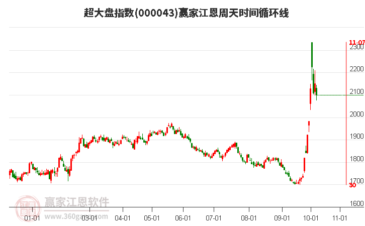 超大盘指数赢家江恩周天时间循环线工具