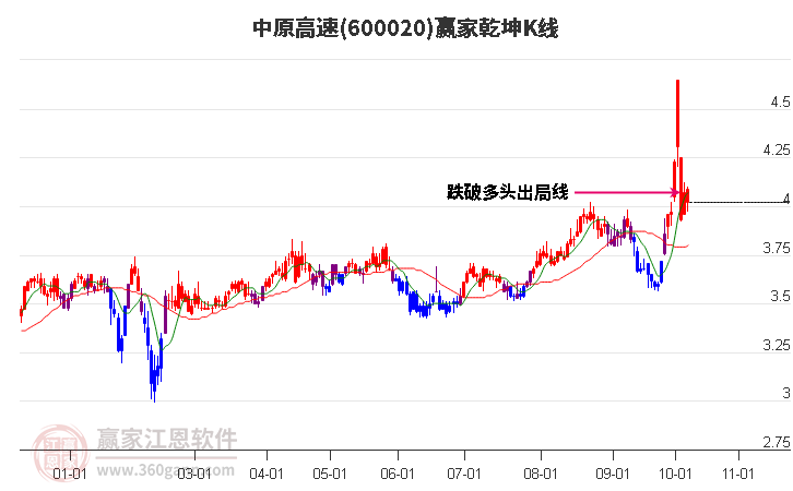 600020中原高速赢家乾坤K线工具