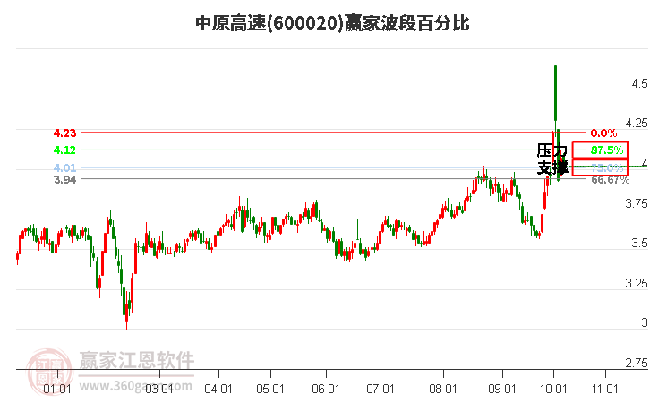 600020中原高速波段百分比工具