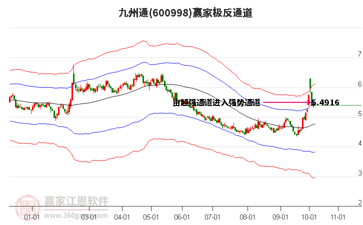 600998九州通赢家极反通道工具