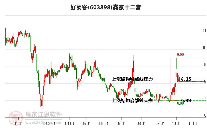 603898好萊客贏家十二宮工具