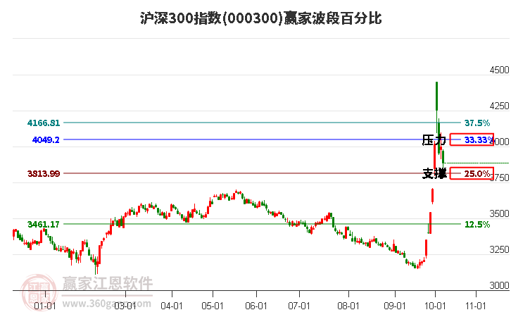 沪深300指数赢家波段百分比工具