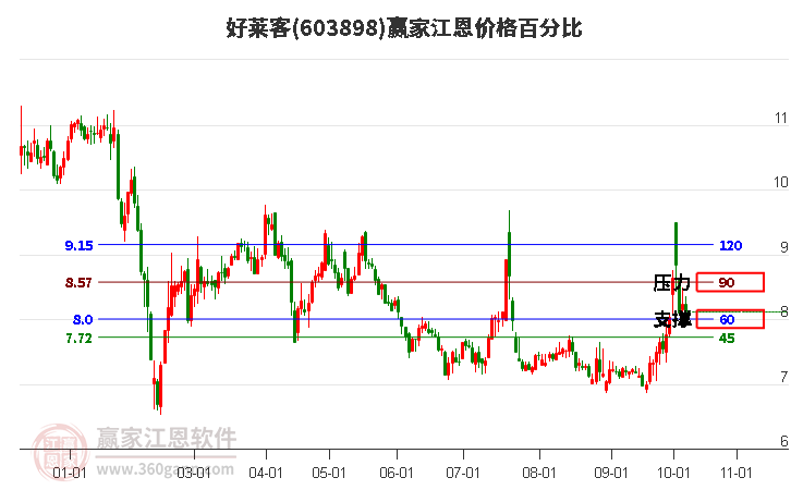 603898好萊客江恩價格百分比工具