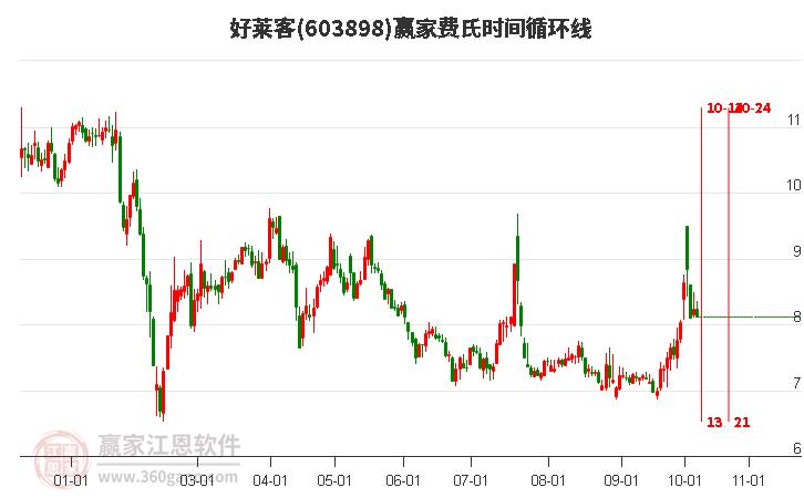 603898好萊客費(fèi)氏時間循環(huán)線工具