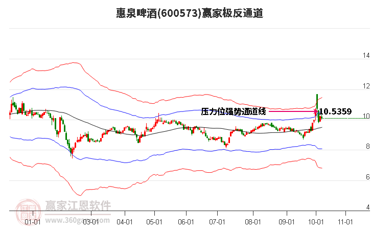 600573惠泉啤酒赢家极反通道工具