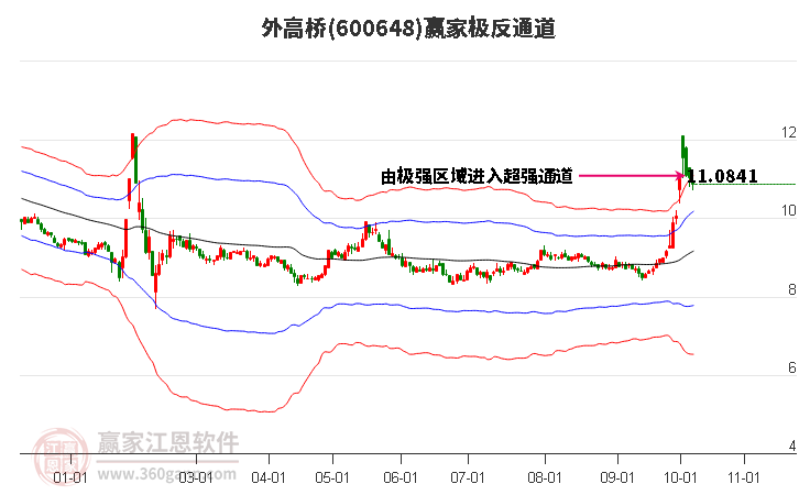 600648外高桥赢家极反通道工具