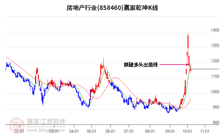 858460房地产赢家乾坤K线工具