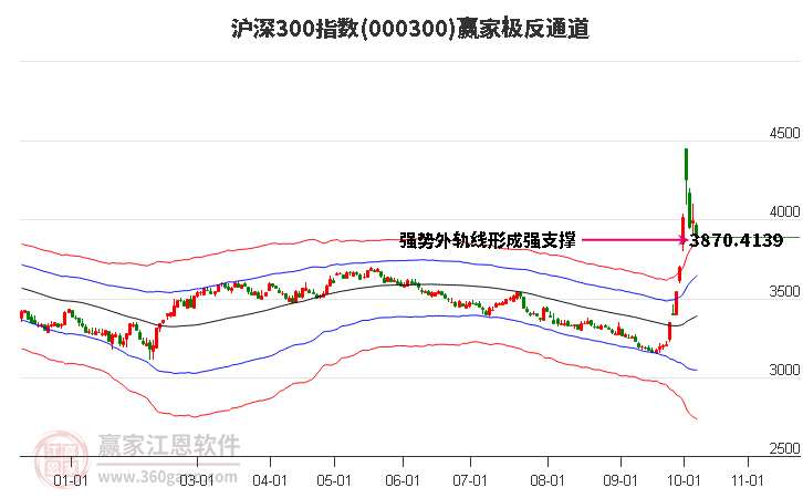 000300沪深300赢家极反通道工具