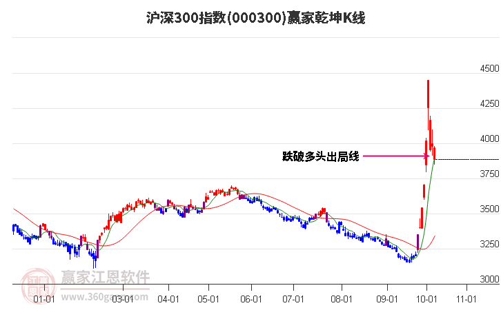 000300沪深300赢家乾坤K线工具