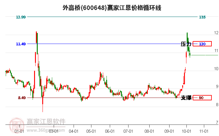 600648外高桥江恩价格循环线工具