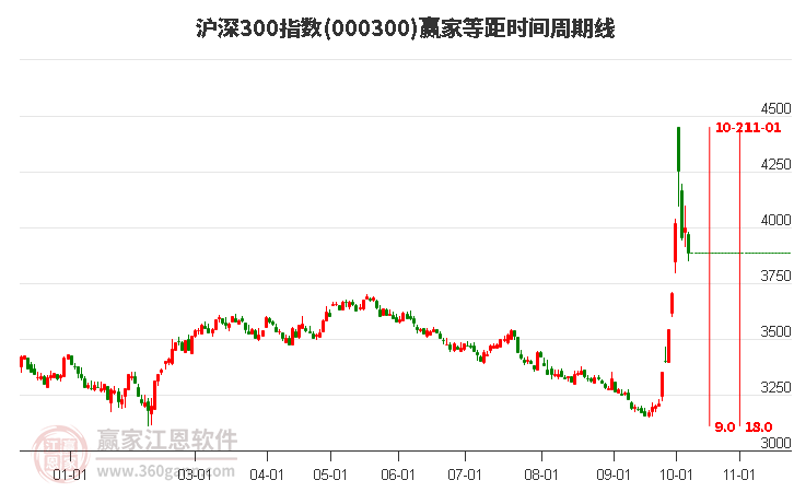 沪深300指数赢家等距时间周期线工具