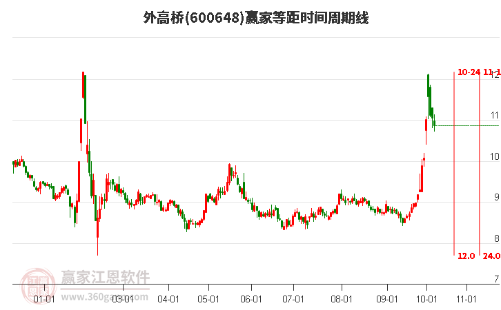 600648外高桥等距时间周期线工具