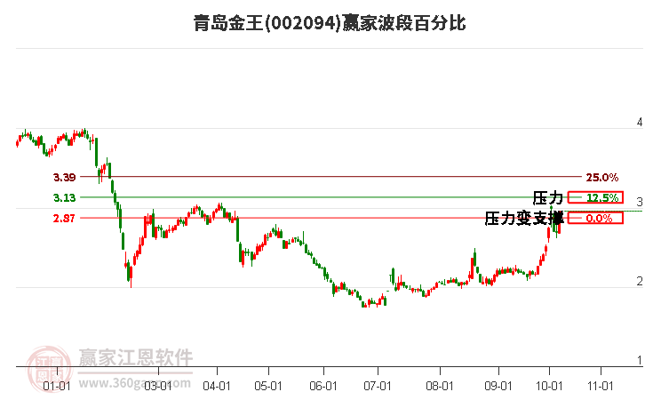 002094青岛金王赢家波段百分比工具