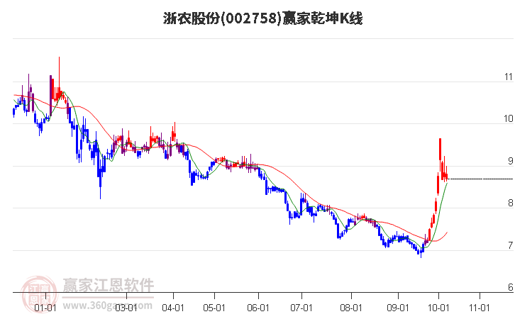 002758浙農(nóng)股份贏家乾坤K線工具 002758浙農(nóng)股份贏家乾坤K線工具