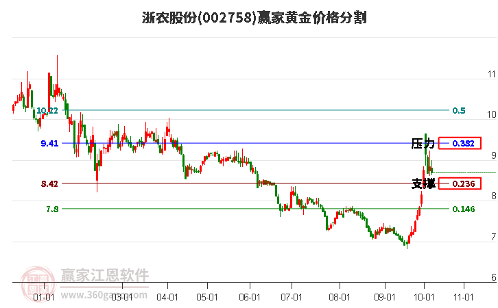 002758浙農(nóng)股份黃金價格分割工具 002758浙農(nóng)股份黃金價格分割工具