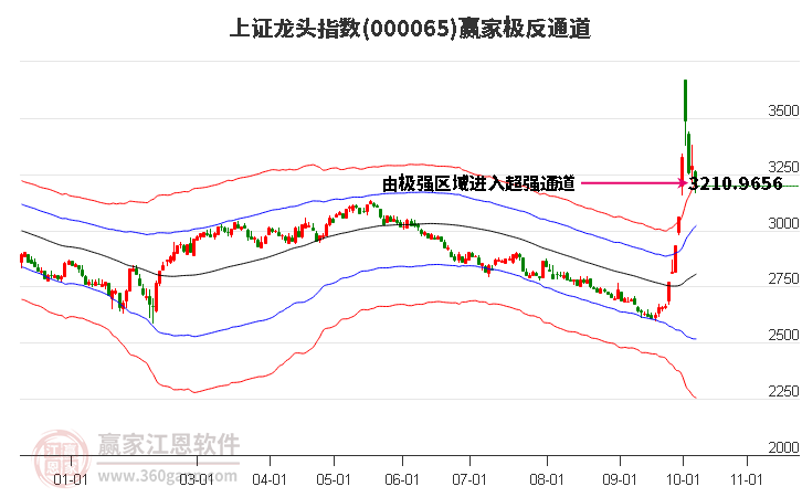 000065上证龙头赢家极反通道工具