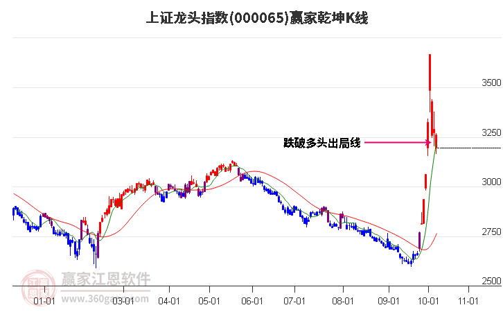 000065上证龙头赢家乾坤K线工具