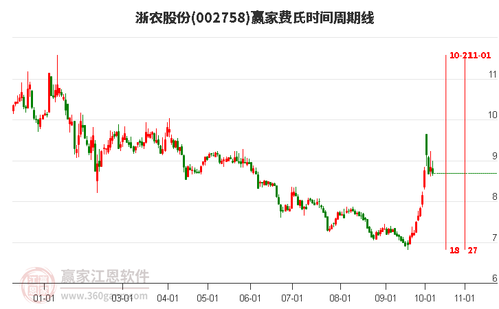 002758浙農(nóng)股份費(fèi)氏時間周期線工具 002758浙農(nóng)股份費(fèi)氏時間周期線工具