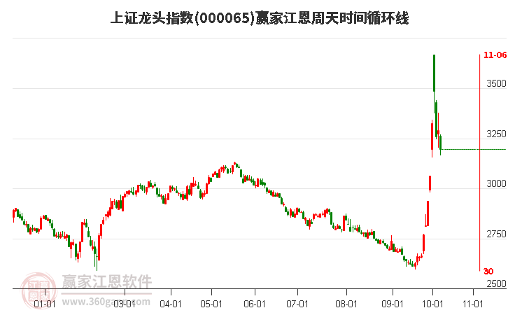 上证龙头指数赢家江恩周天时间循环线工具