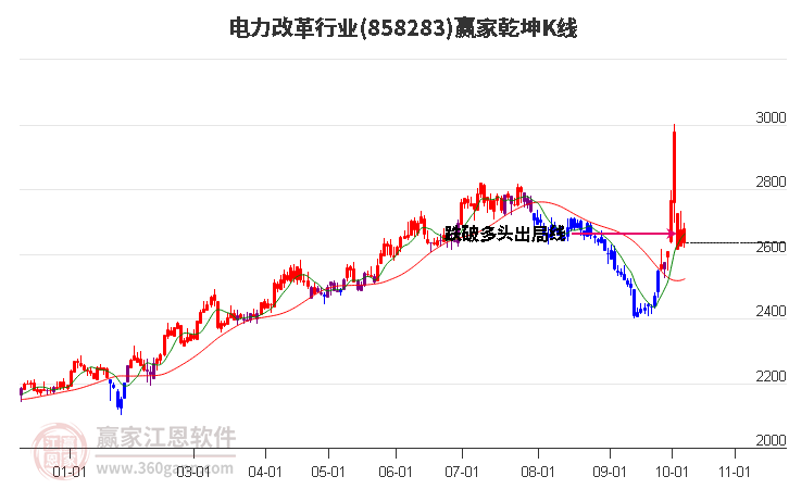 858283电力改革赢家乾坤K线工具