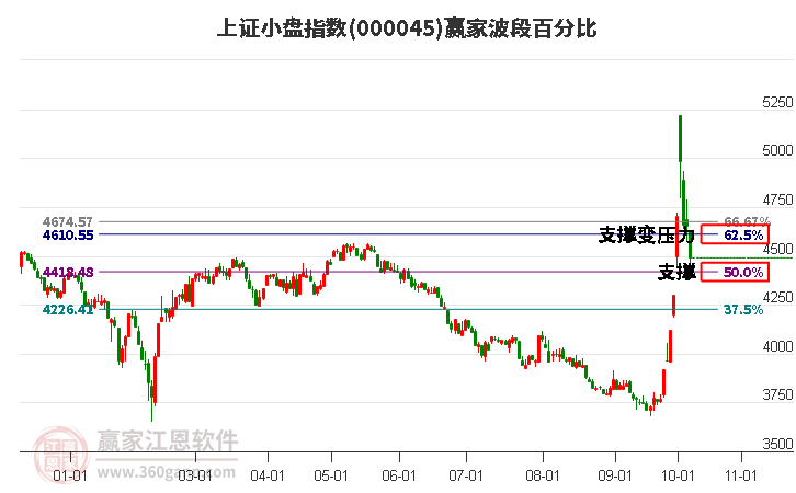 上证小盘指数赢家波段百分比工具