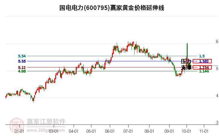 600795国电电力黄金价格延伸线工具