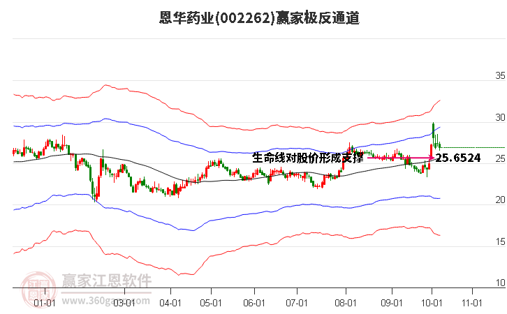 002262恩华药业赢家极反通道工具