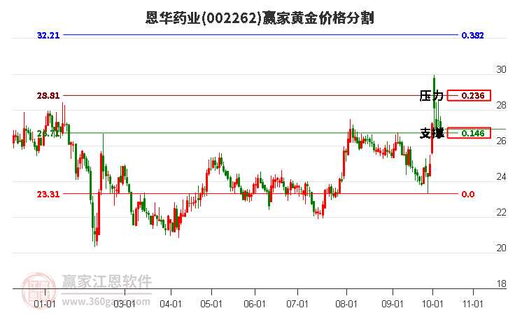 002262恩华药业黄金价格分割工具