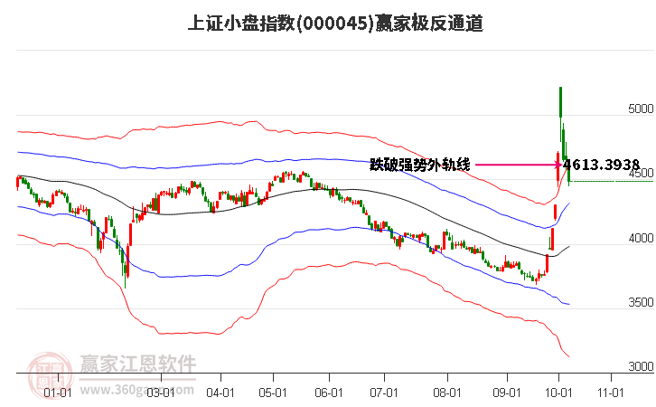 000045上证小盘赢家极反通道工具