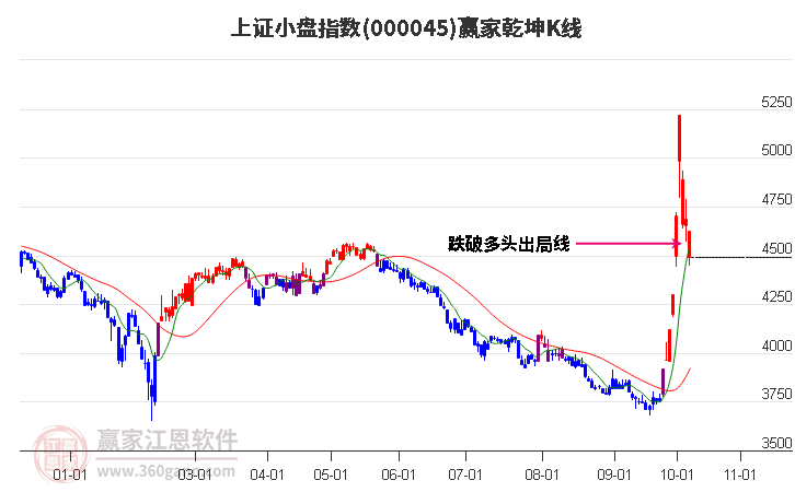 000045上证小盘赢家乾坤K线工具