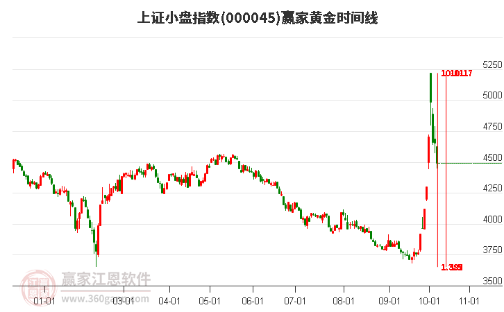 上证小盘指数赢家黄金时间周期线工具