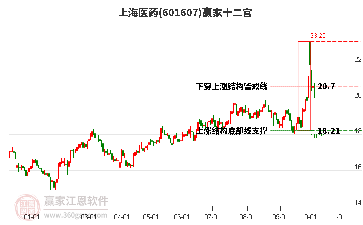 601607上海医药赢家十二宫工具