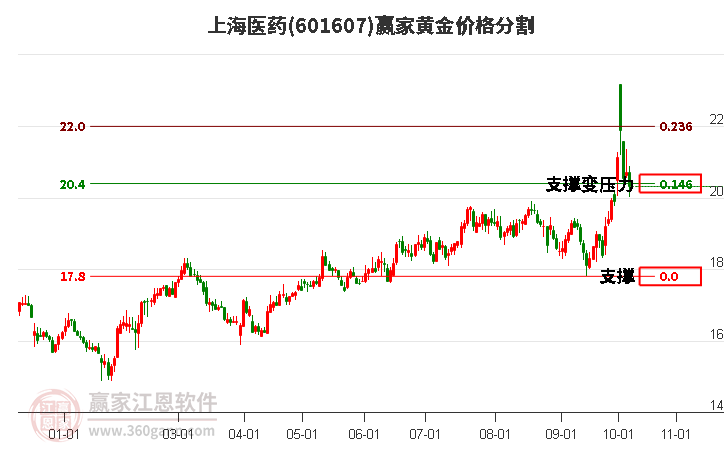 601607上海医药黄金价格分割工具