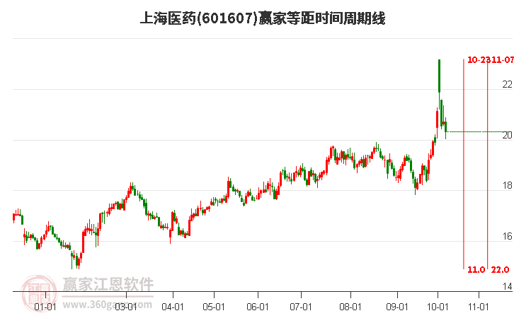 601607上海医药等距时间周期线工具