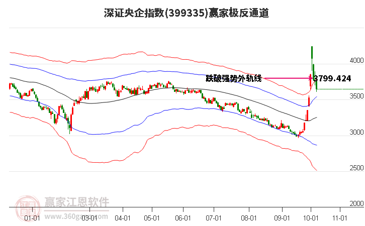 399335深證央企贏家極反通道工具