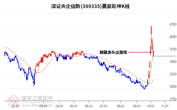 399335深證央企贏家乾坤K線工具