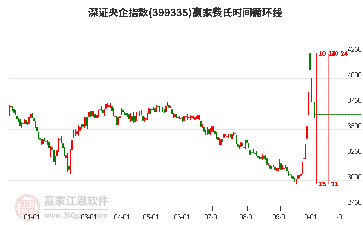 深證央企指數(shù)贏家費氏時間循環(huán)線工具