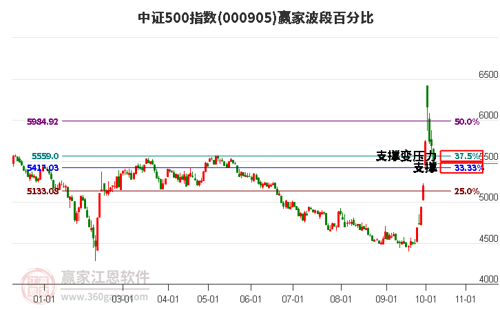 中证500指数赢家波段百分比工具