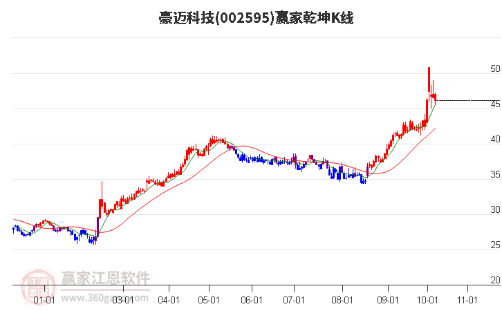 002595豪邁科技贏家乾坤K線工具