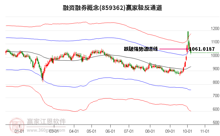 859362融資融券贏家極反通道工具