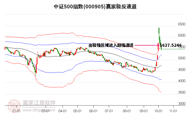 000905中证500赢家极反通道工具