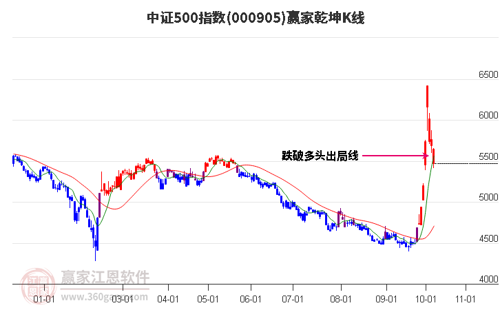 000905中证500赢家乾坤K线工具