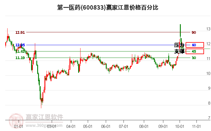 600833第一醫(yī)藥江恩價(jià)格百分比工具