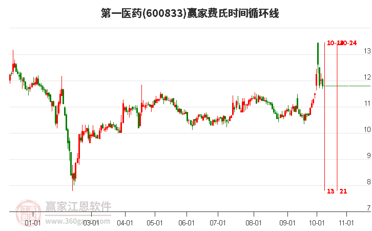 600833第一醫(yī)藥費(fèi)氏時(shí)間循環(huán)線工具