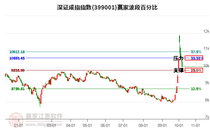 深证成指赢家波段百分比工具