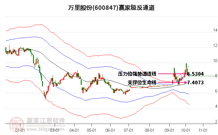 600847万里股份赢家极反通道工具