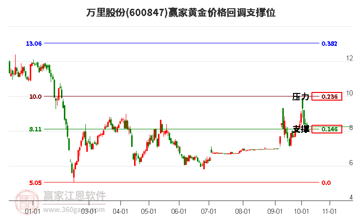 600847万里股份黄金价格回调支撑位工具