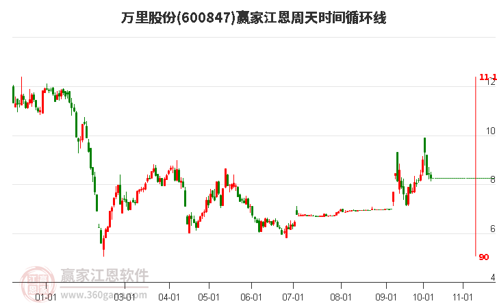 600847万里股份江恩周天时间循环线工具